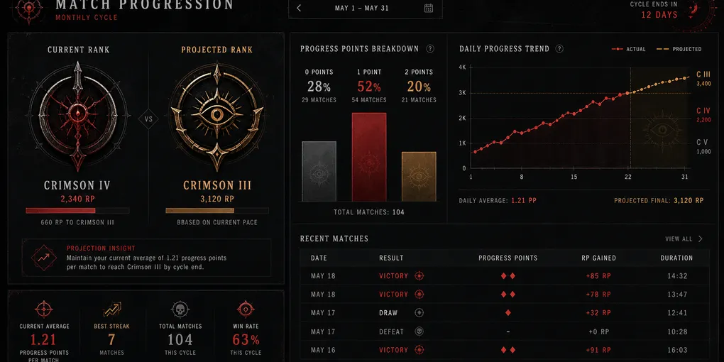 Building a Rank Forecast from Match Events